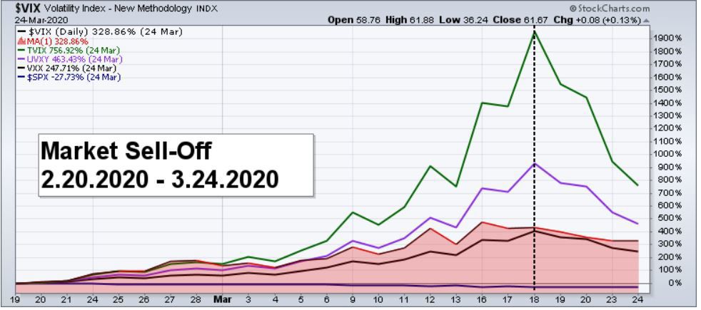 VIX Funds Performance